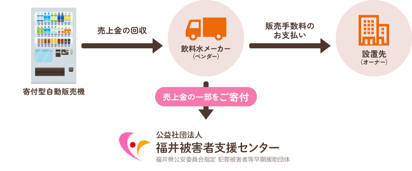 詳しい流れ。自販機から飲料水メーカー（ベンダー）へ「売上金の回収」が行われ、メーカーから設置先（オーナー）へ「販売手数料のお支払い」が発生します。同時に、メーカーから売上金の一部が福井被害者支援センターへ寄付が行われるます。