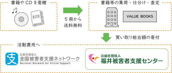 書籍やCDを寄贈　書籍等の集荷・仕分け・査定　活動費用へ