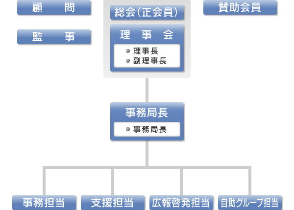 組織図