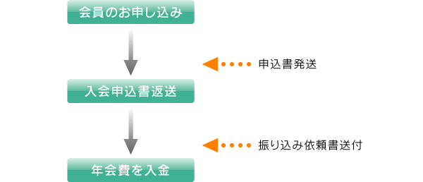 会員申し込み手続きの流れ会員申し込み手続きの流れ